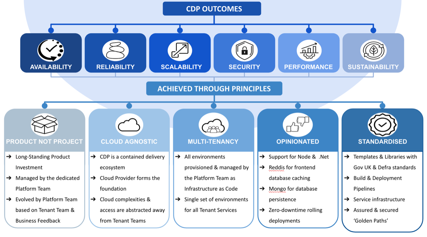 Defra outcomes