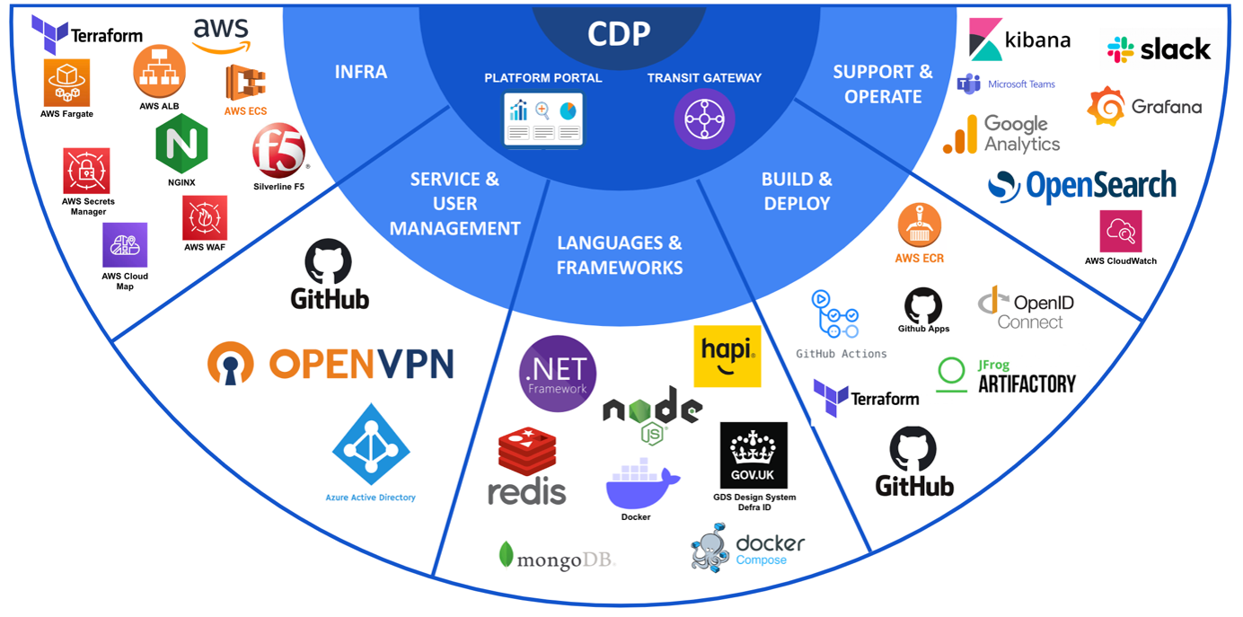 DEFRA tech stack