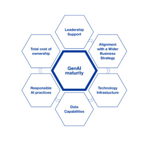GenAI Maturity Framework